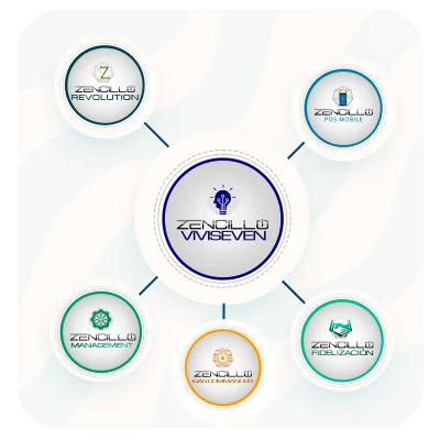 Diagrama del Ecosistema Zencillo que muestra a Viviseven como el centro de IA conectando gestión, POS, fidelización y facturación para estaciones de servicio y retail.