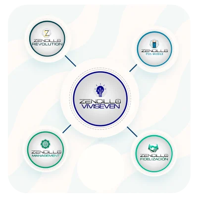 Diagrama del Ecosistema Zencillo conectando Viviseven con sus módulos de Fidelización y POS Mobile.